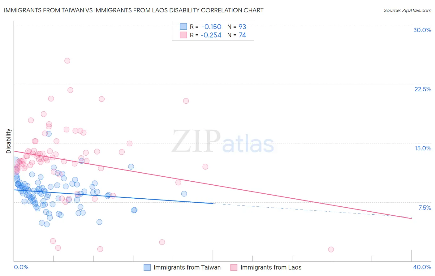 Immigrants from Taiwan vs Immigrants from Laos Disability