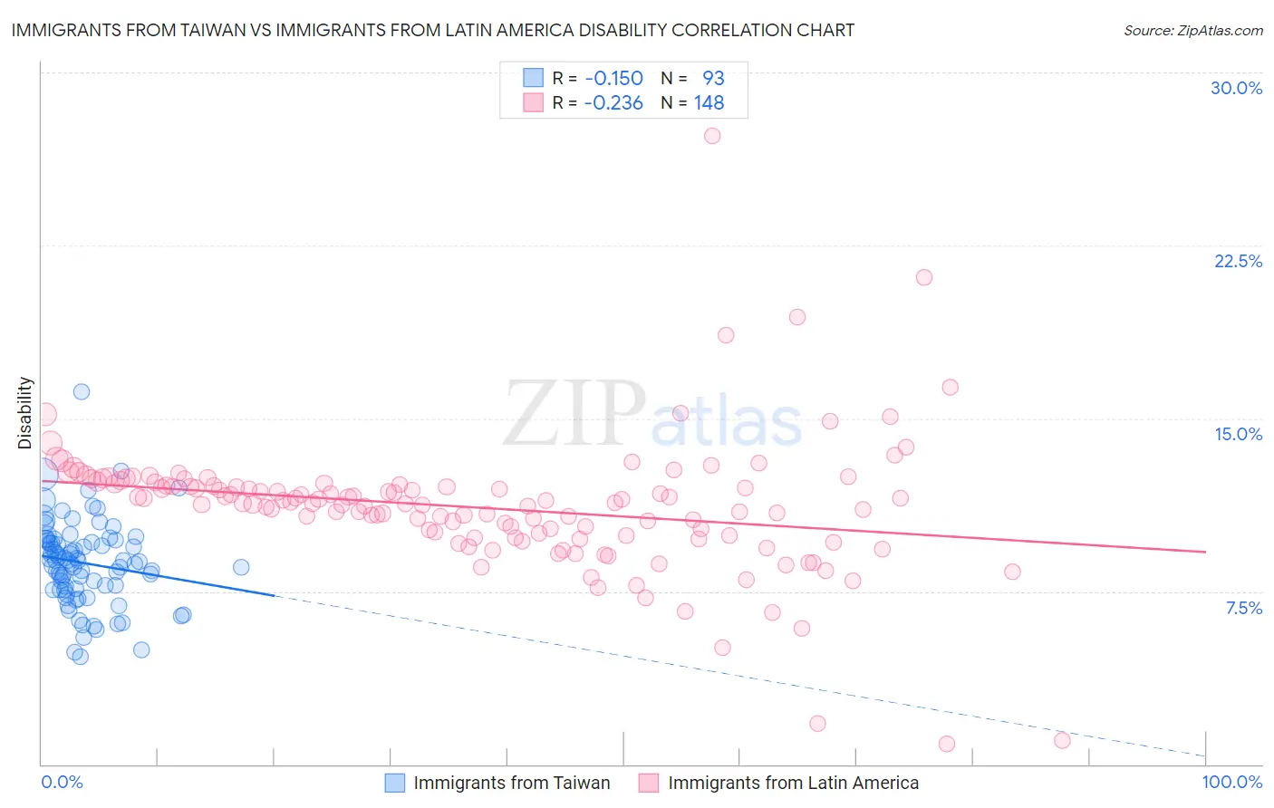 Immigrants from Taiwan vs Immigrants from Latin America Disability
