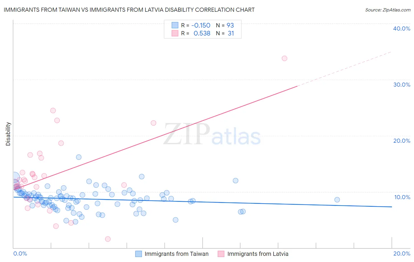 Immigrants from Taiwan vs Immigrants from Latvia Disability