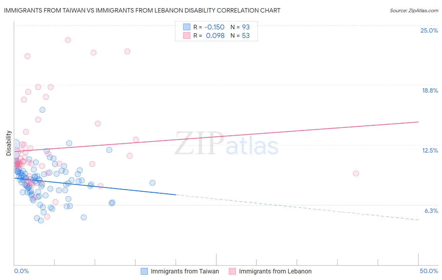 Immigrants from Taiwan vs Immigrants from Lebanon Disability