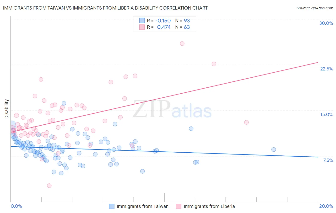 Immigrants from Taiwan vs Immigrants from Liberia Disability