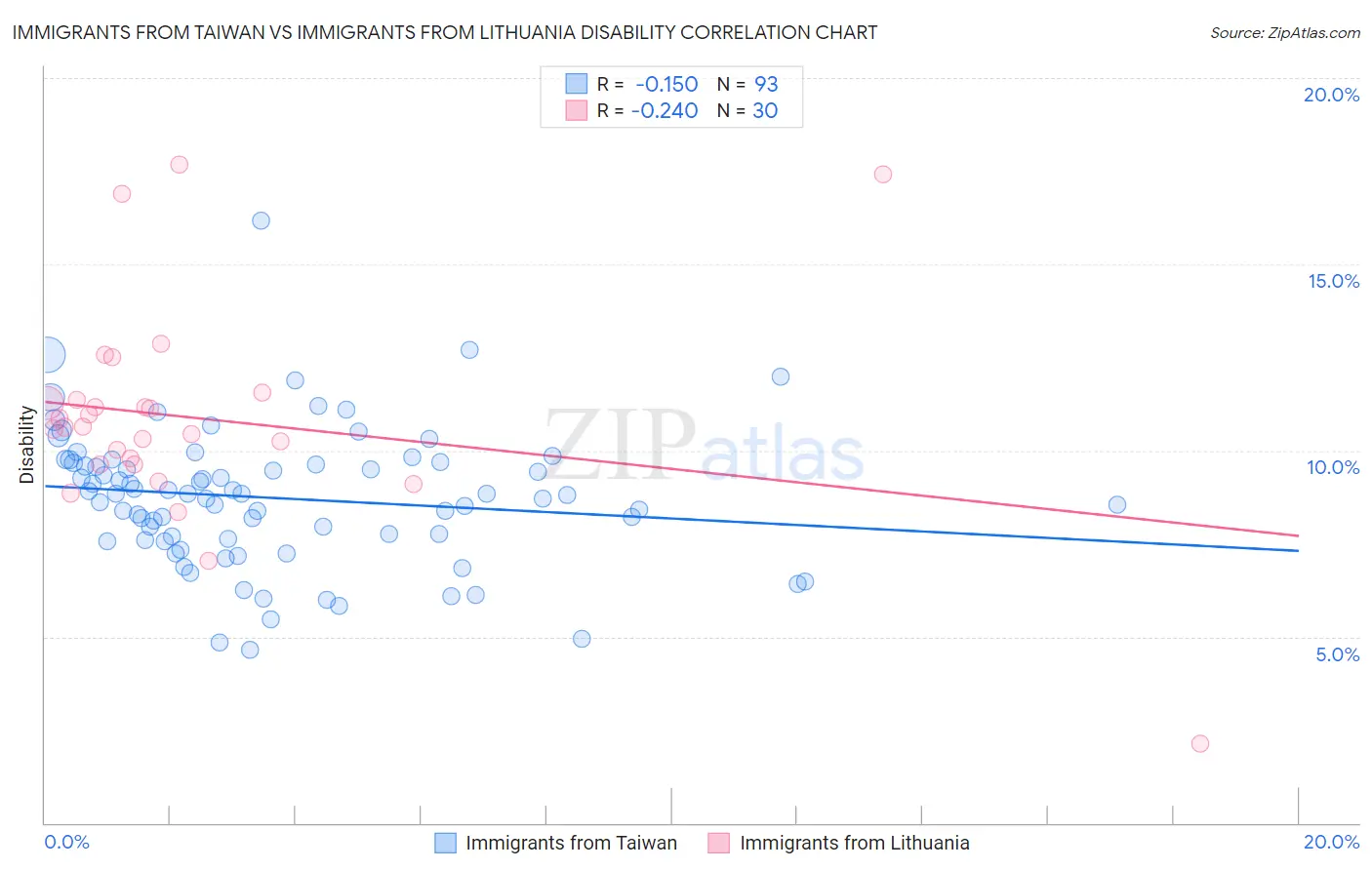 Immigrants from Taiwan vs Immigrants from Lithuania Disability