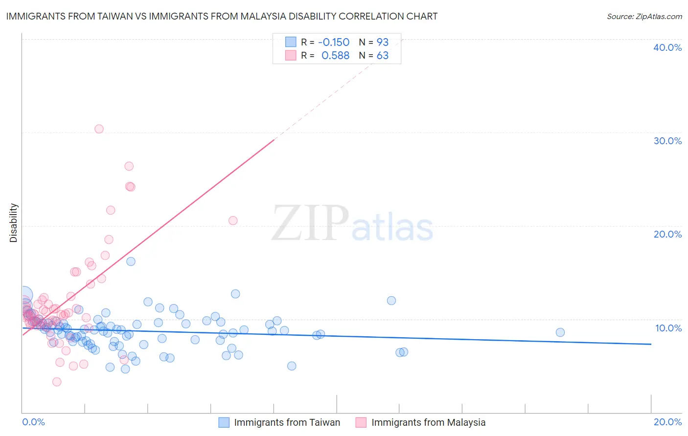 Immigrants from Taiwan vs Immigrants from Malaysia Disability