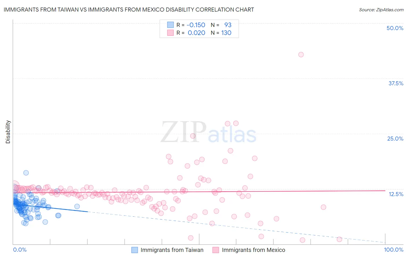 Immigrants from Taiwan vs Immigrants from Mexico Disability