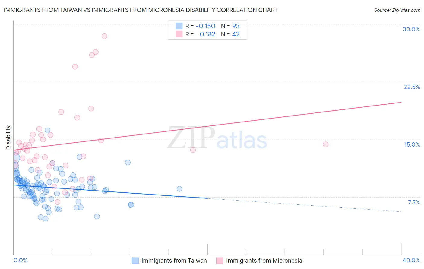 Immigrants from Taiwan vs Immigrants from Micronesia Disability