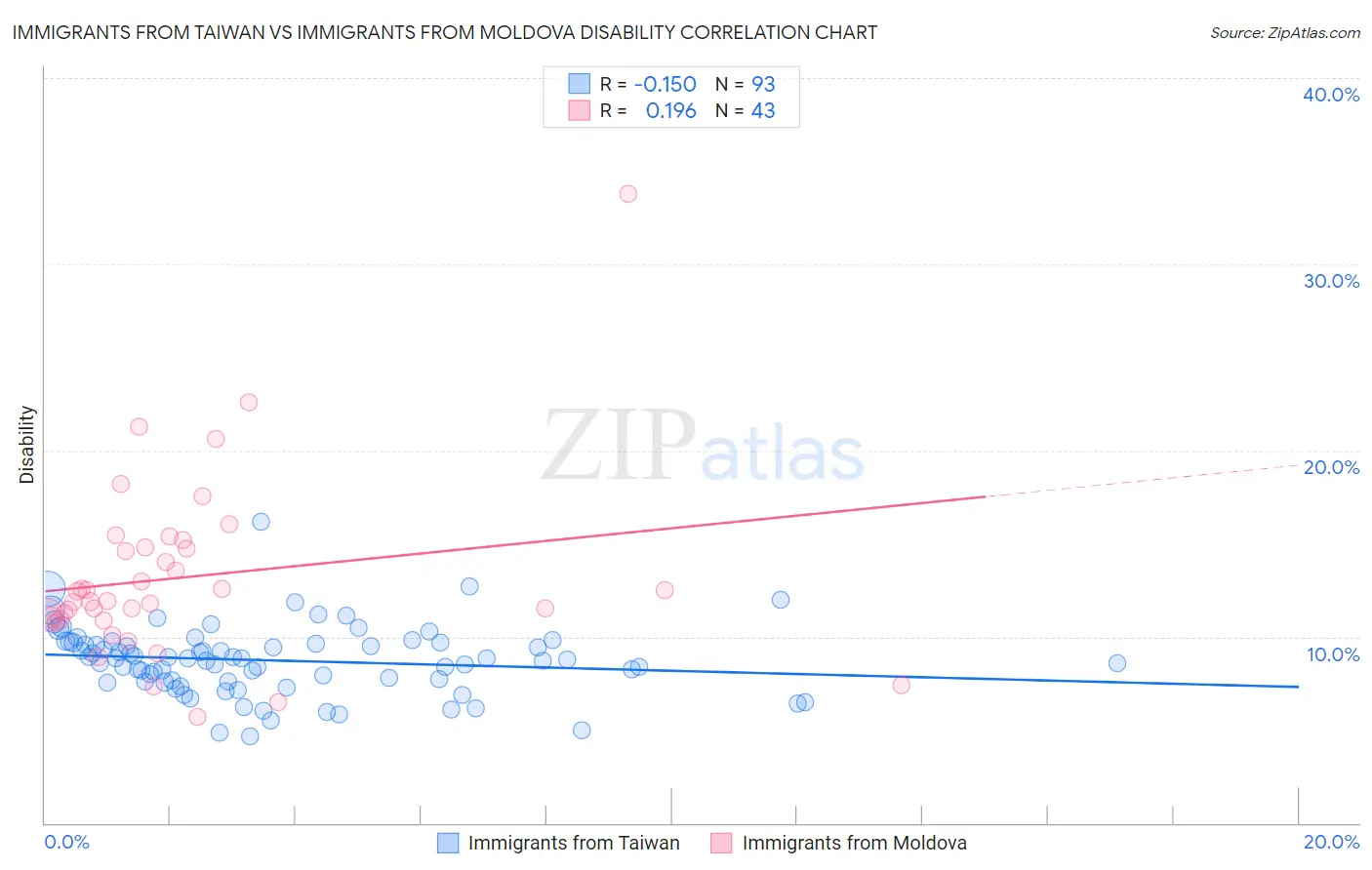 Immigrants from Taiwan vs Immigrants from Moldova Disability