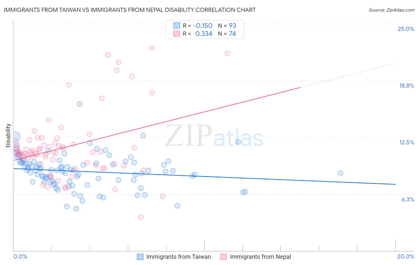 Immigrants from Taiwan vs Immigrants from Nepal Disability