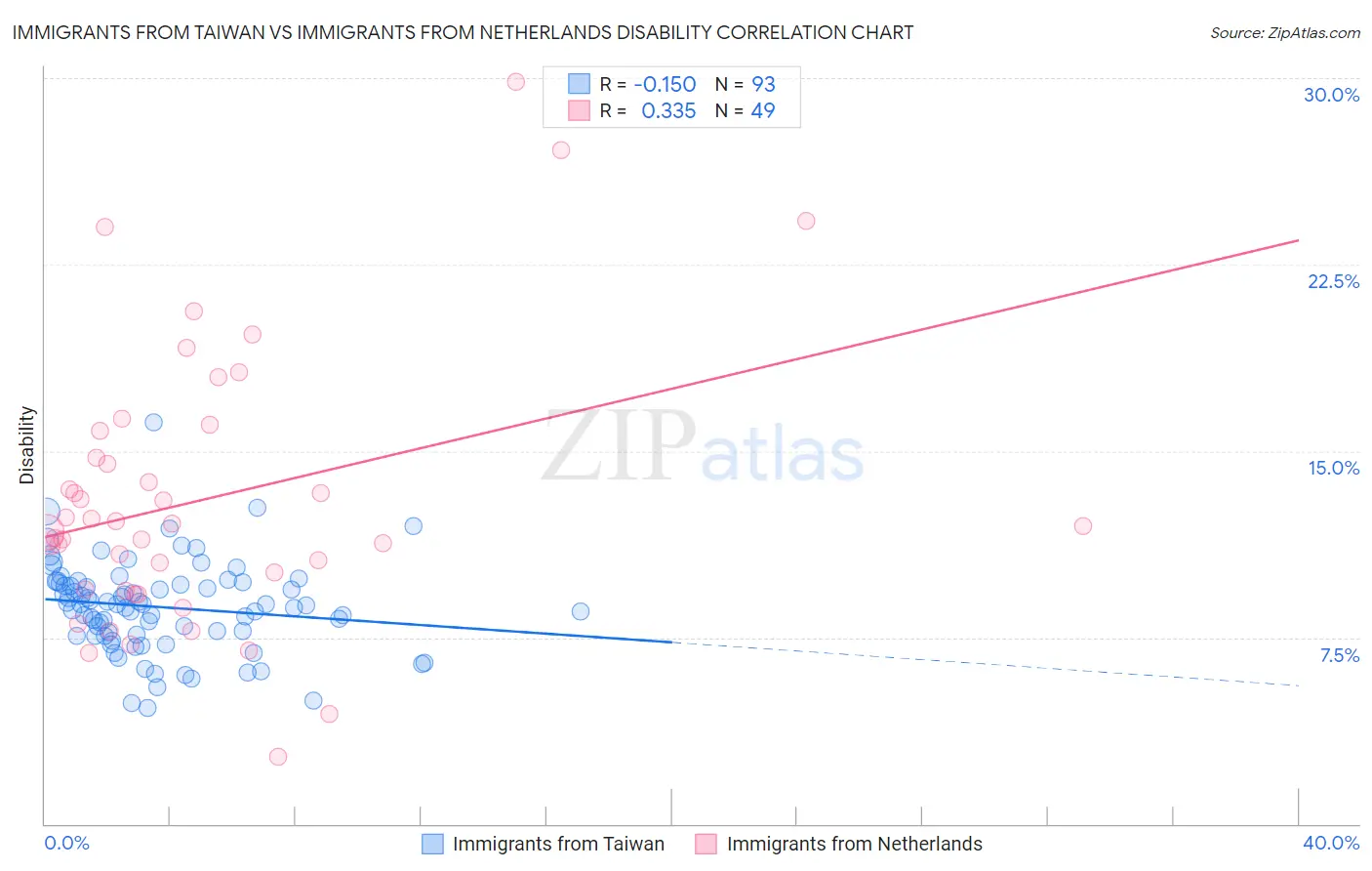 Immigrants from Taiwan vs Immigrants from Netherlands Disability