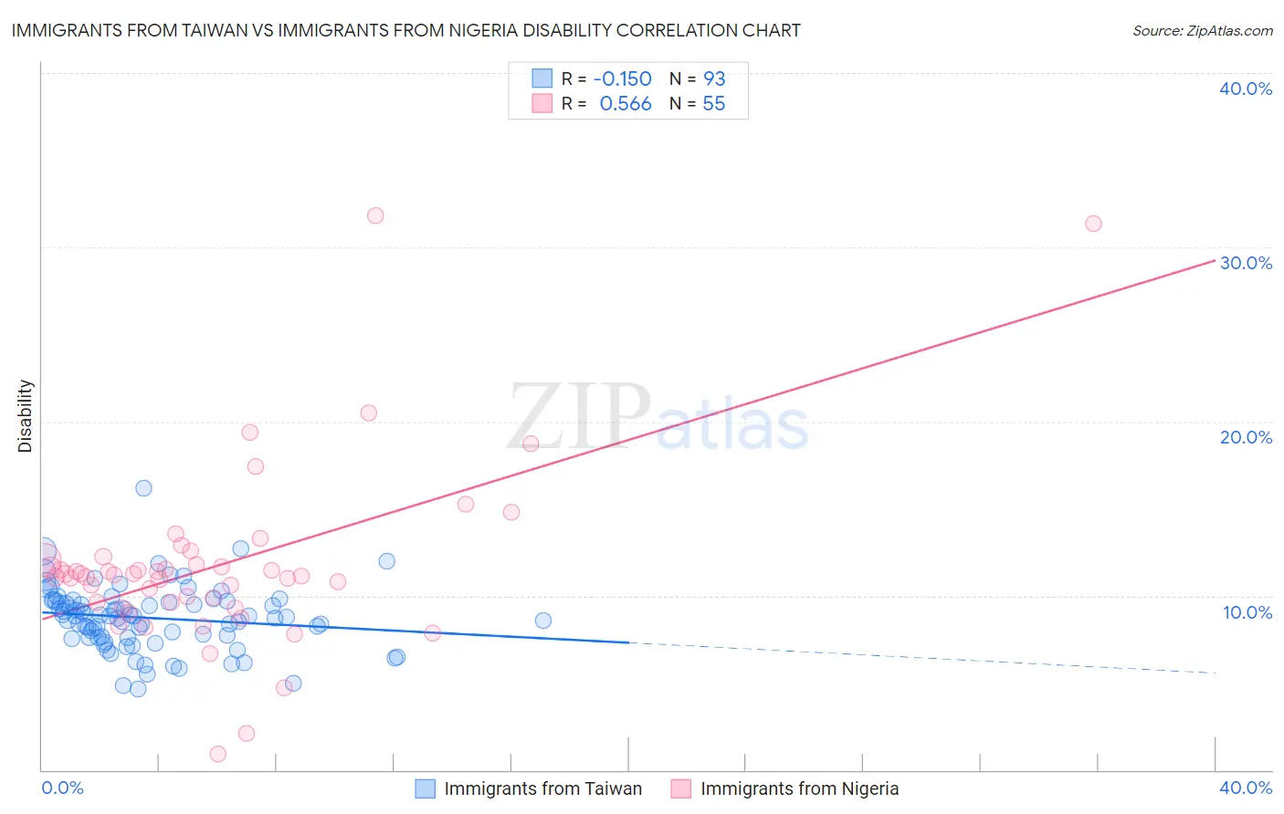 Immigrants from Taiwan vs Immigrants from Nigeria Disability