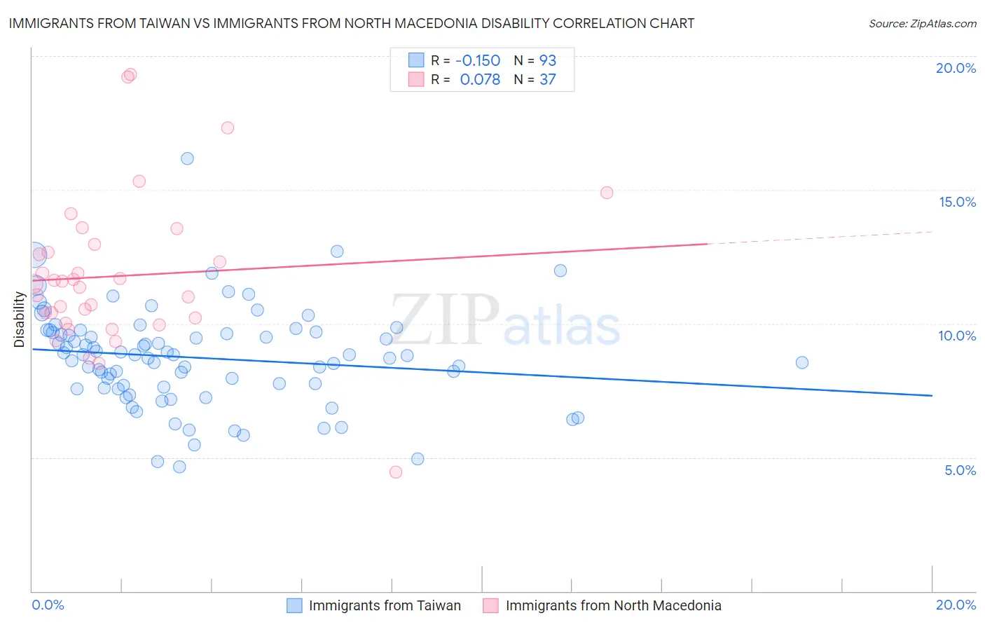 Immigrants from Taiwan vs Immigrants from North Macedonia Disability