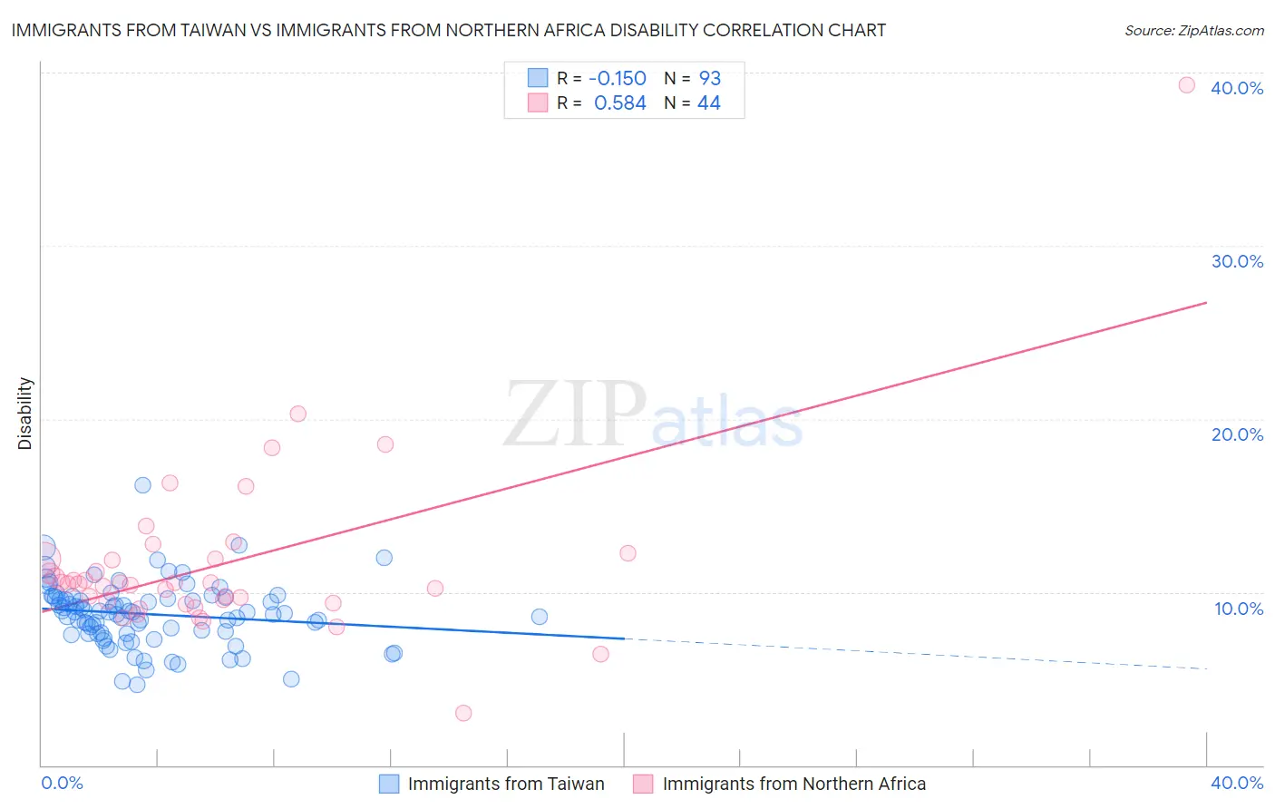 Immigrants from Taiwan vs Immigrants from Northern Africa Disability