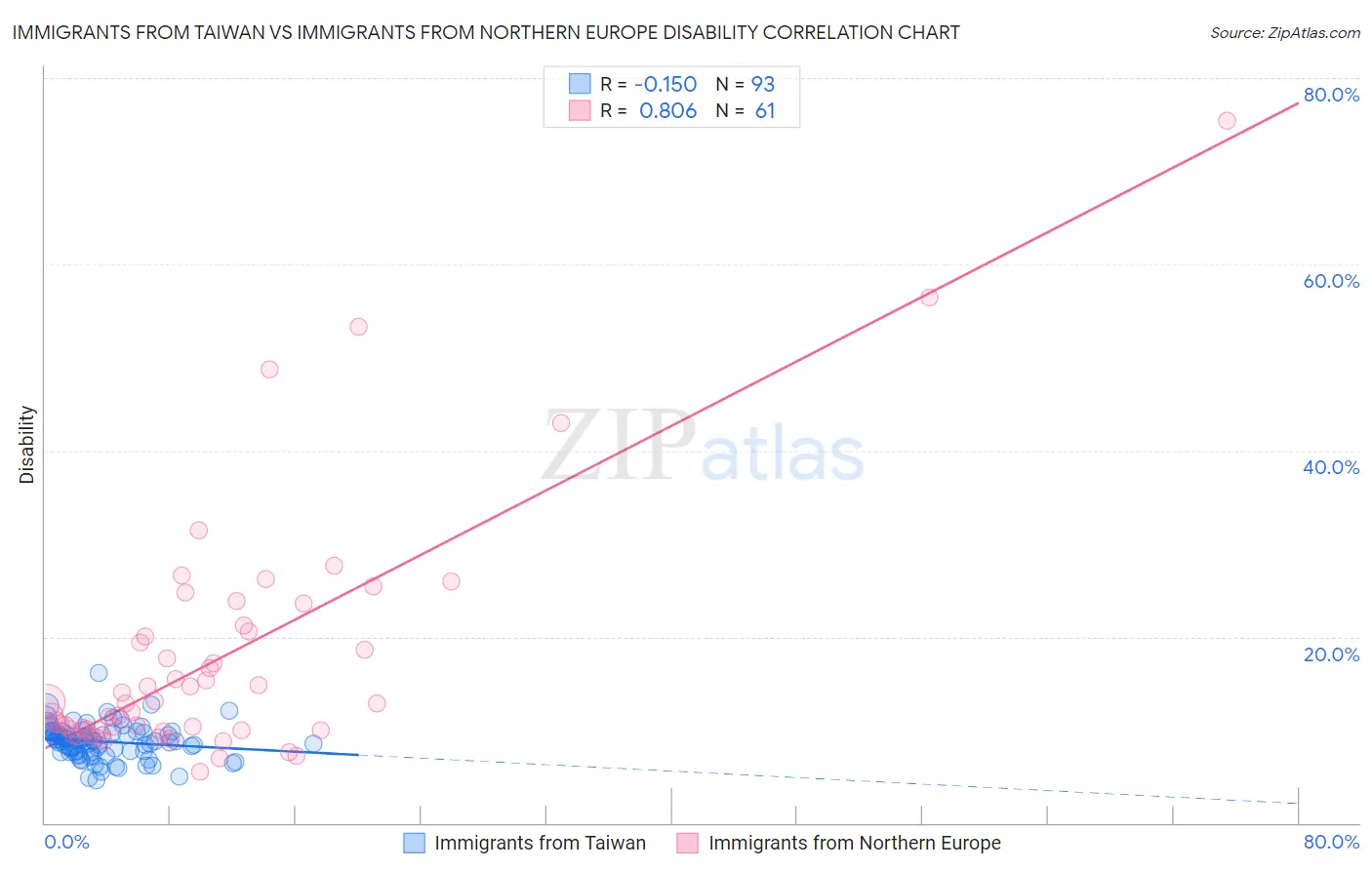 Immigrants from Taiwan vs Immigrants from Northern Europe Disability