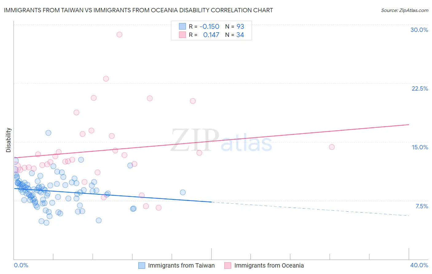 Immigrants from Taiwan vs Immigrants from Oceania Disability