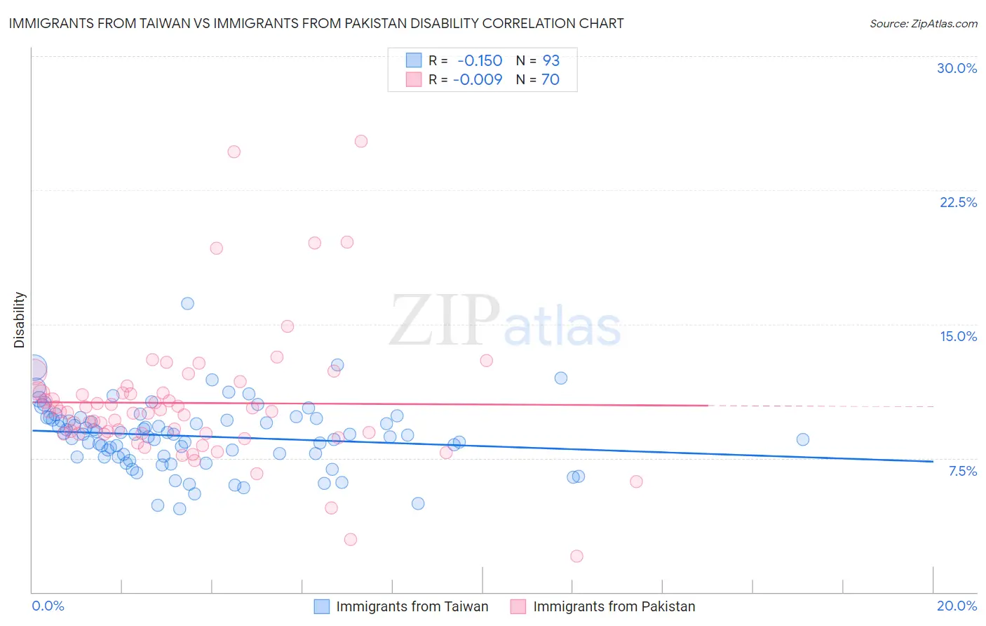 Immigrants from Taiwan vs Immigrants from Pakistan Disability
