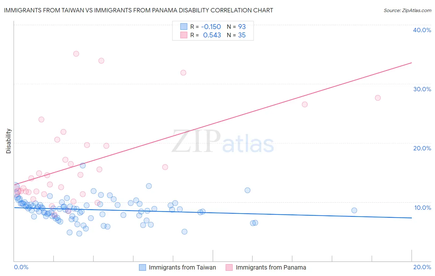 Immigrants from Taiwan vs Immigrants from Panama Disability