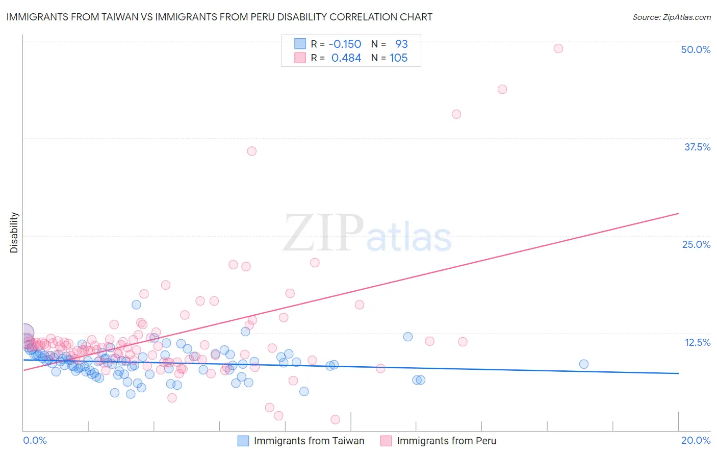 Immigrants from Taiwan vs Immigrants from Peru Disability