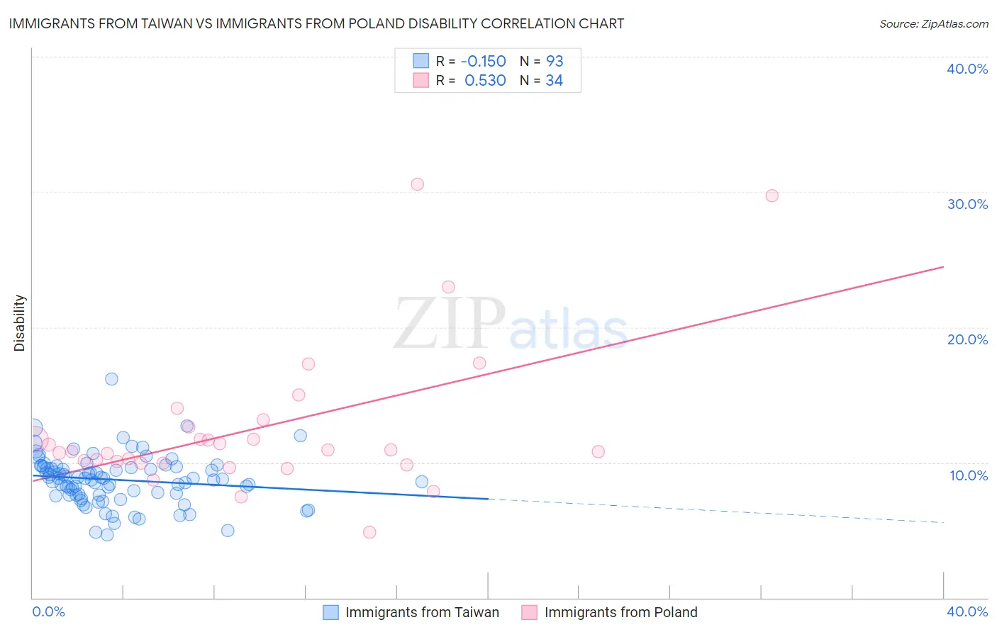 Immigrants from Taiwan vs Immigrants from Poland Disability