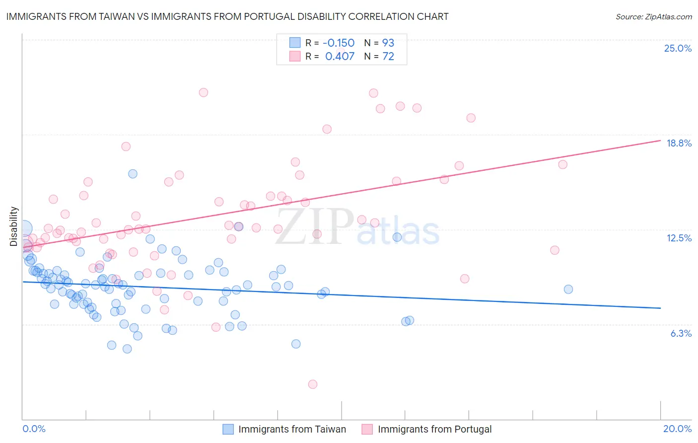 Immigrants from Taiwan vs Immigrants from Portugal Disability