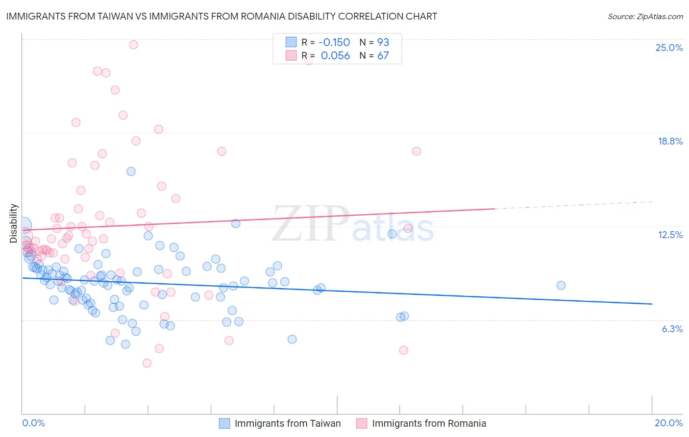 Immigrants from Taiwan vs Immigrants from Romania Disability