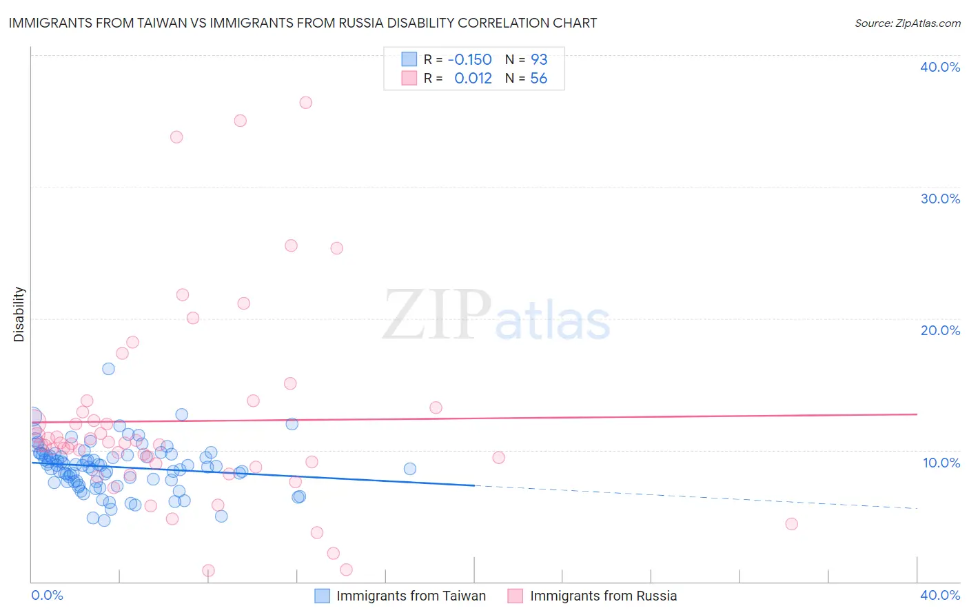 Immigrants from Taiwan vs Immigrants from Russia Disability