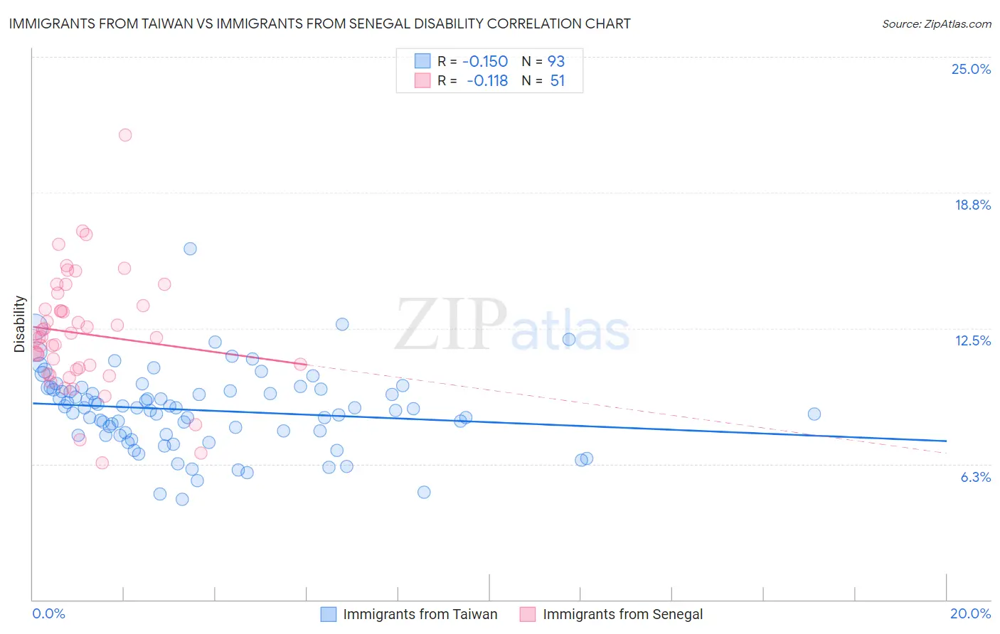 Immigrants from Taiwan vs Immigrants from Senegal Disability