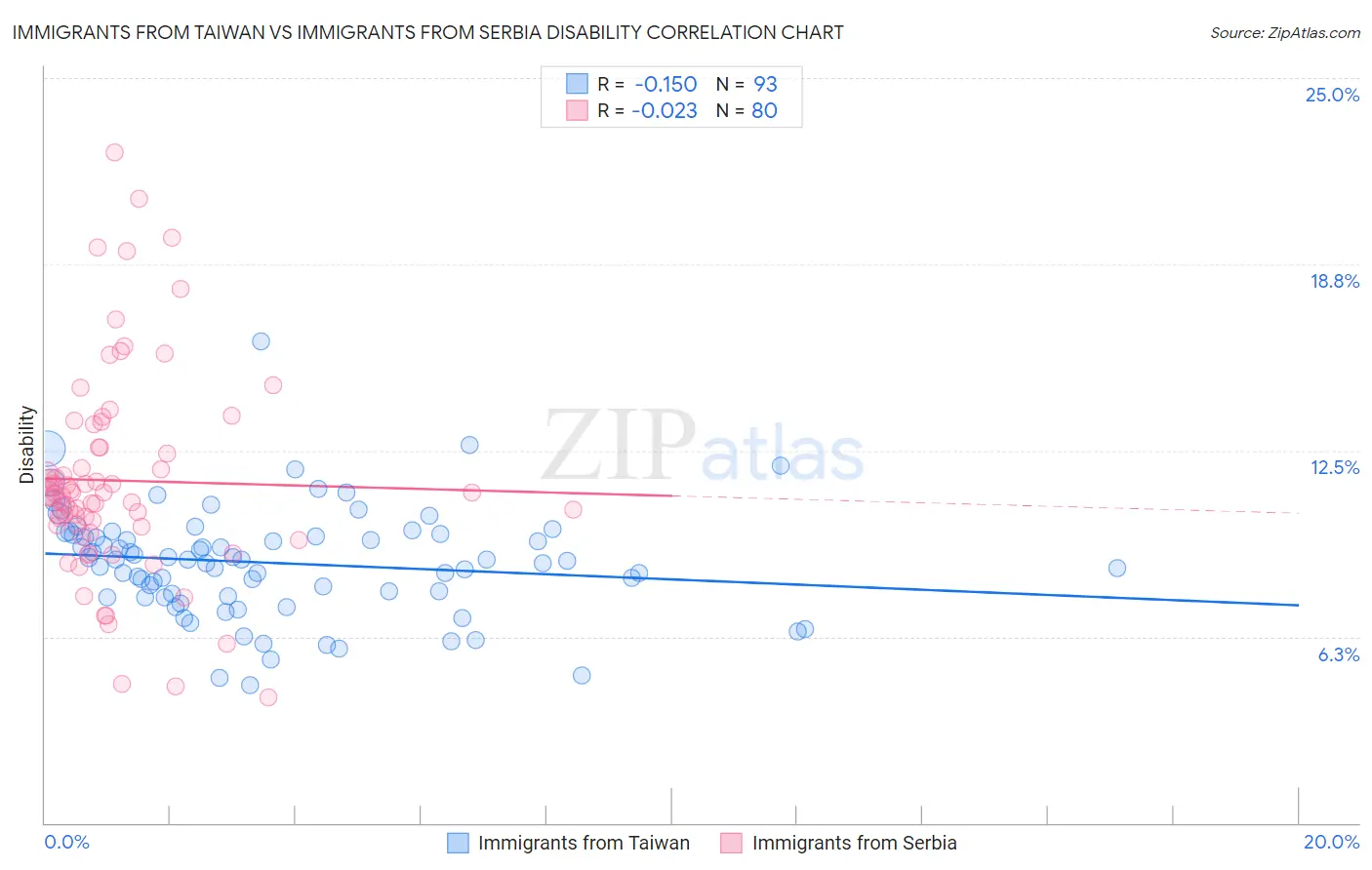 Immigrants from Taiwan vs Immigrants from Serbia Disability