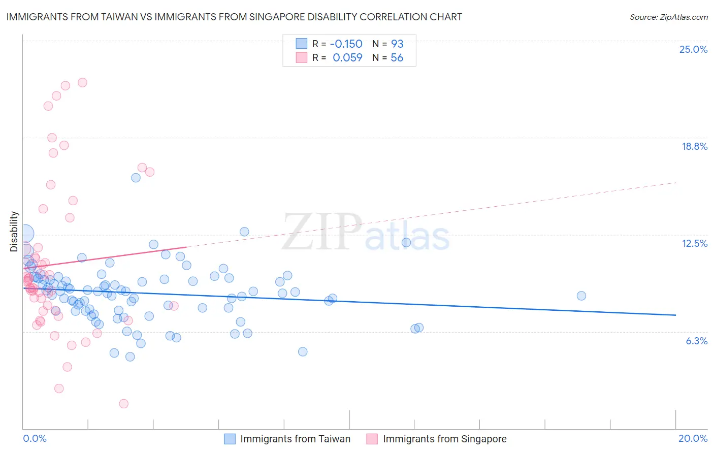 Immigrants from Taiwan vs Immigrants from Singapore Disability