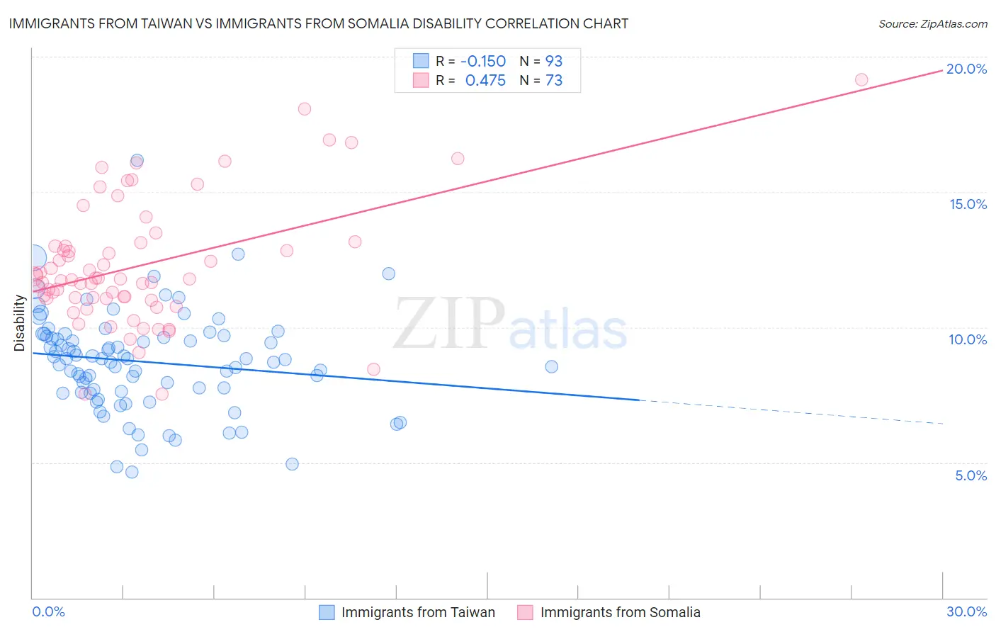 Immigrants from Taiwan vs Immigrants from Somalia Disability