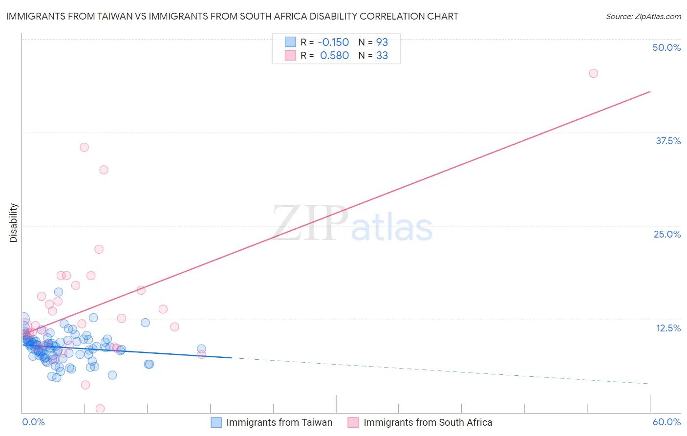 Immigrants from Taiwan vs Immigrants from South Africa Disability