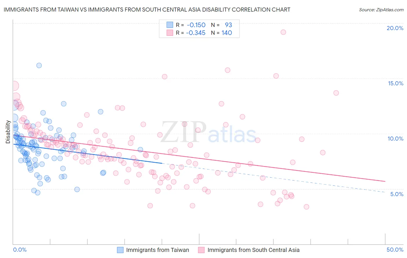 Immigrants from Taiwan vs Immigrants from South Central Asia Disability