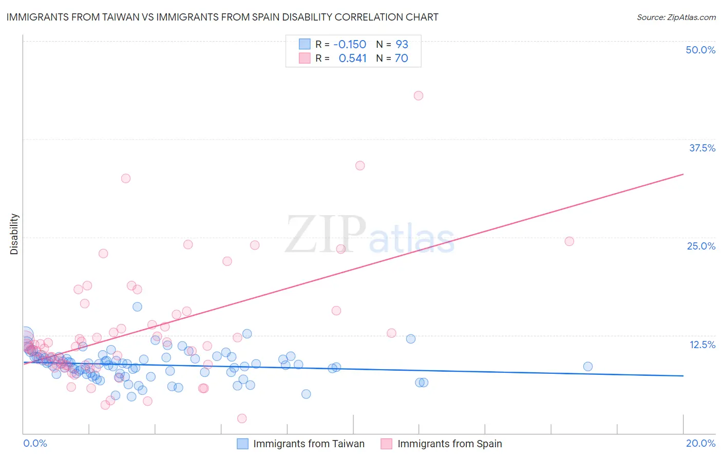 Immigrants from Taiwan vs Immigrants from Spain Disability