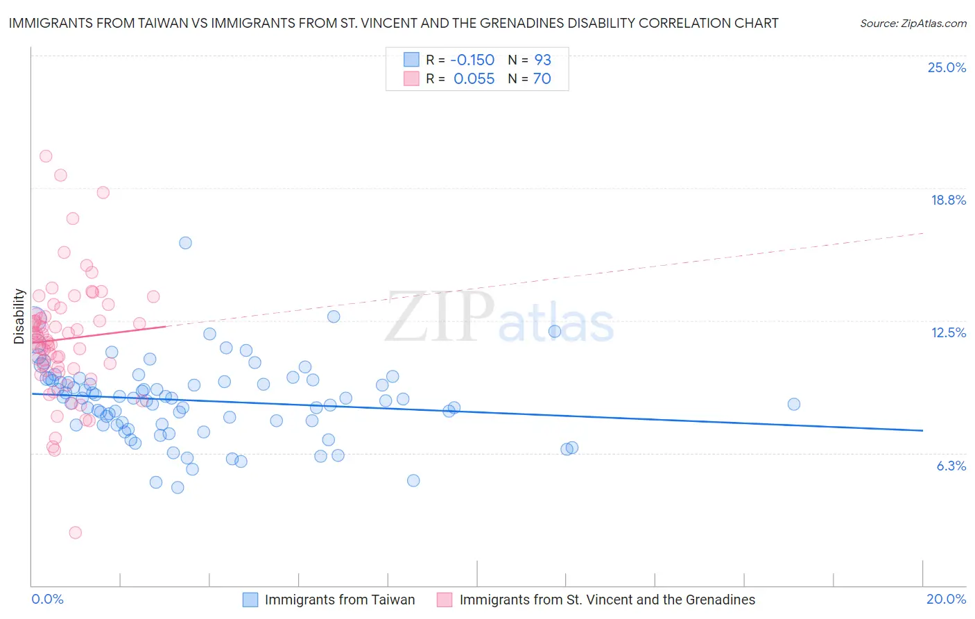 Immigrants from Taiwan vs Immigrants from St. Vincent and the Grenadines Disability