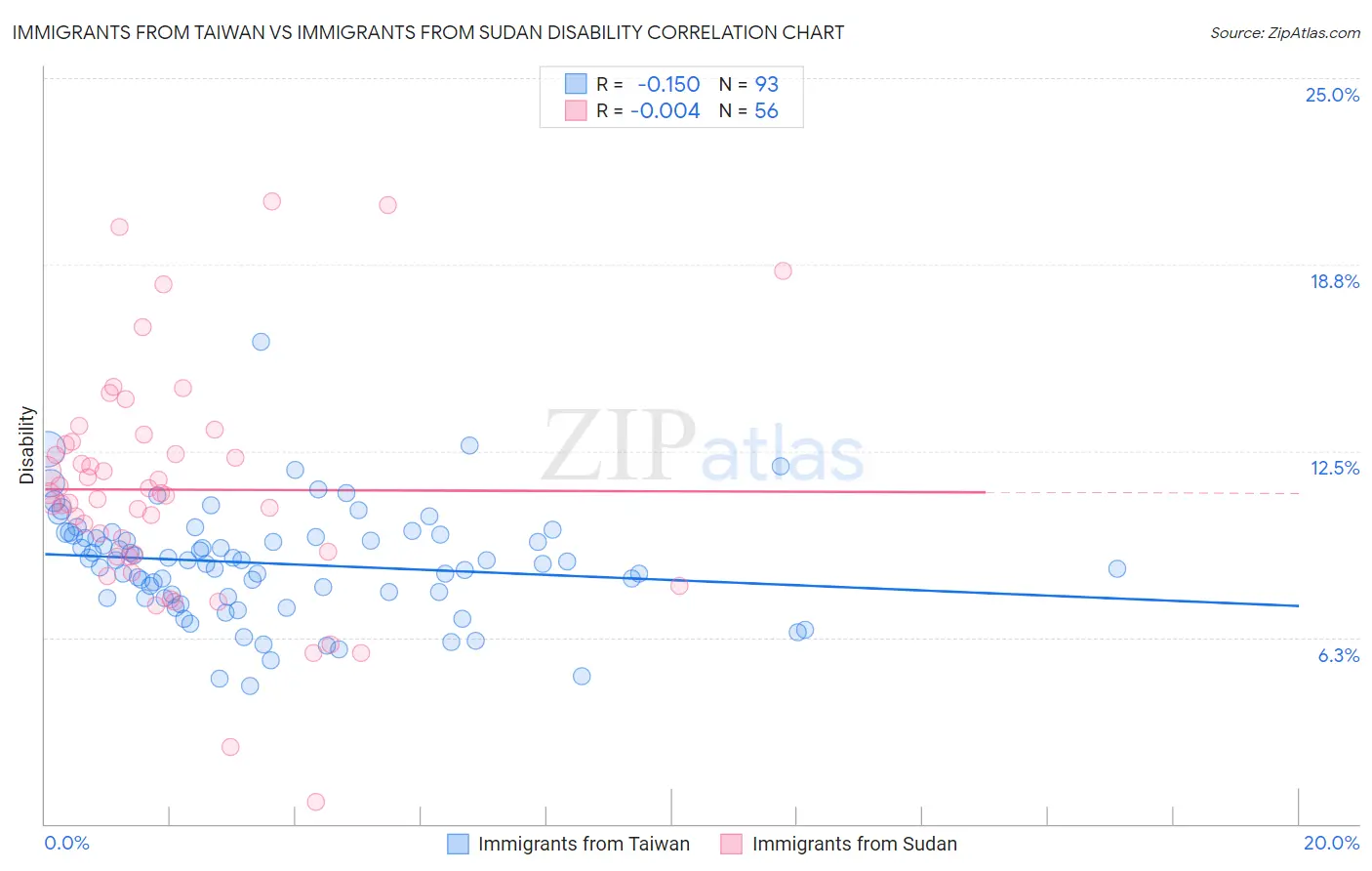 Immigrants from Taiwan vs Immigrants from Sudan Disability