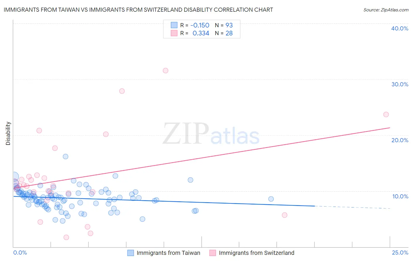 Immigrants from Taiwan vs Immigrants from Switzerland Disability
