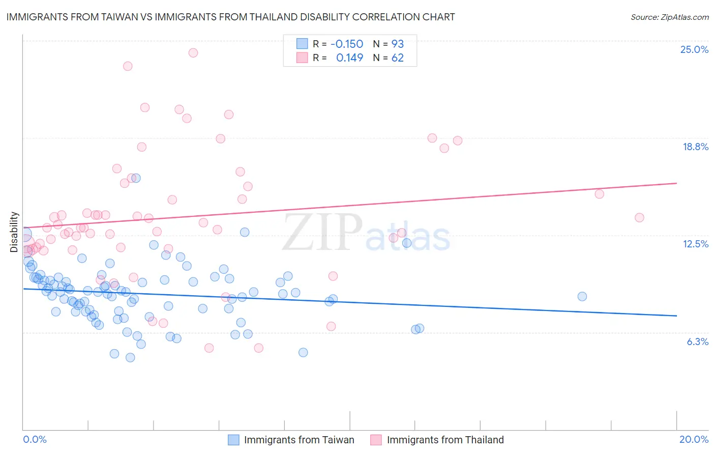 Immigrants from Taiwan vs Immigrants from Thailand Disability