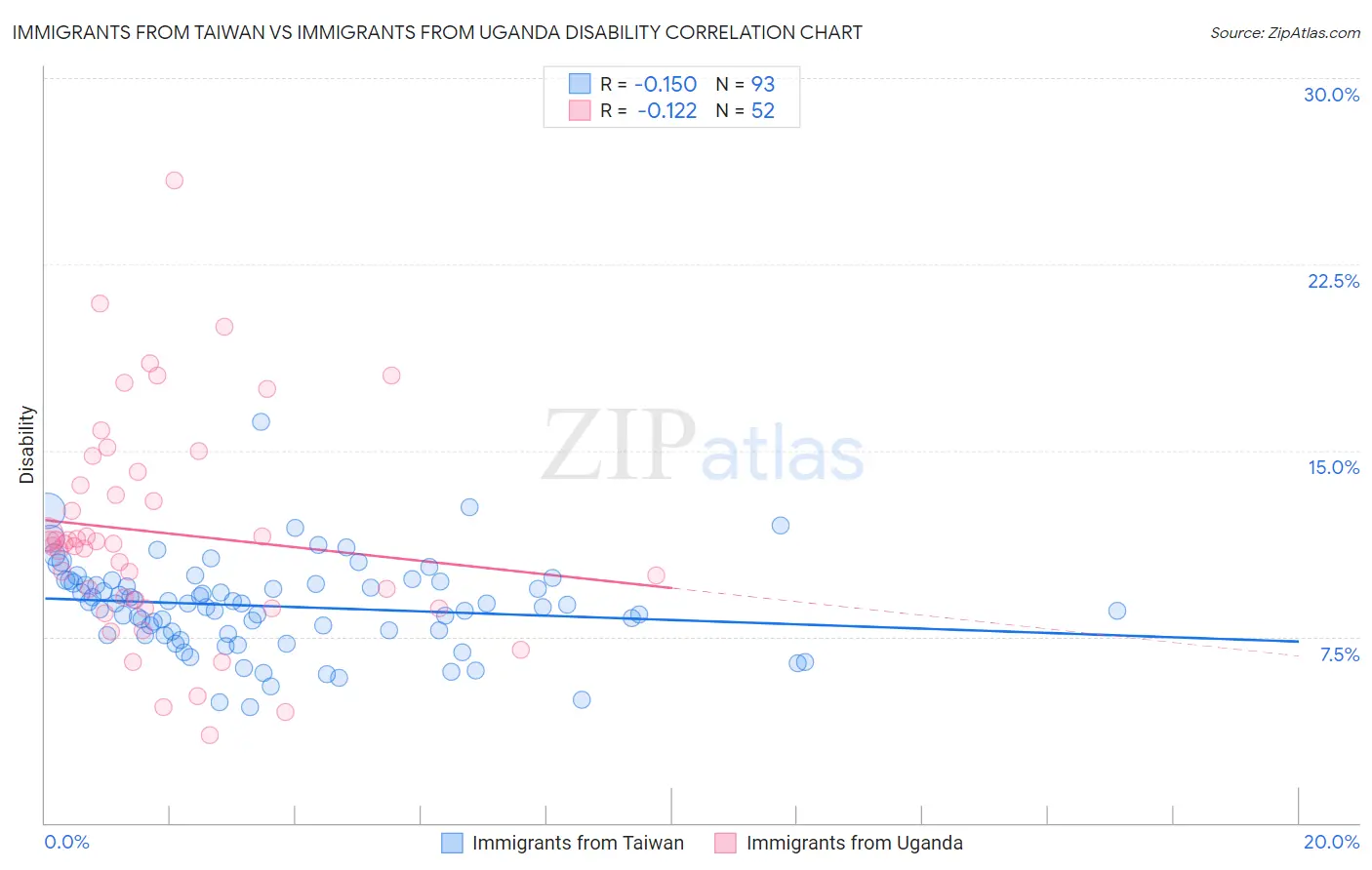 Immigrants from Taiwan vs Immigrants from Uganda Disability