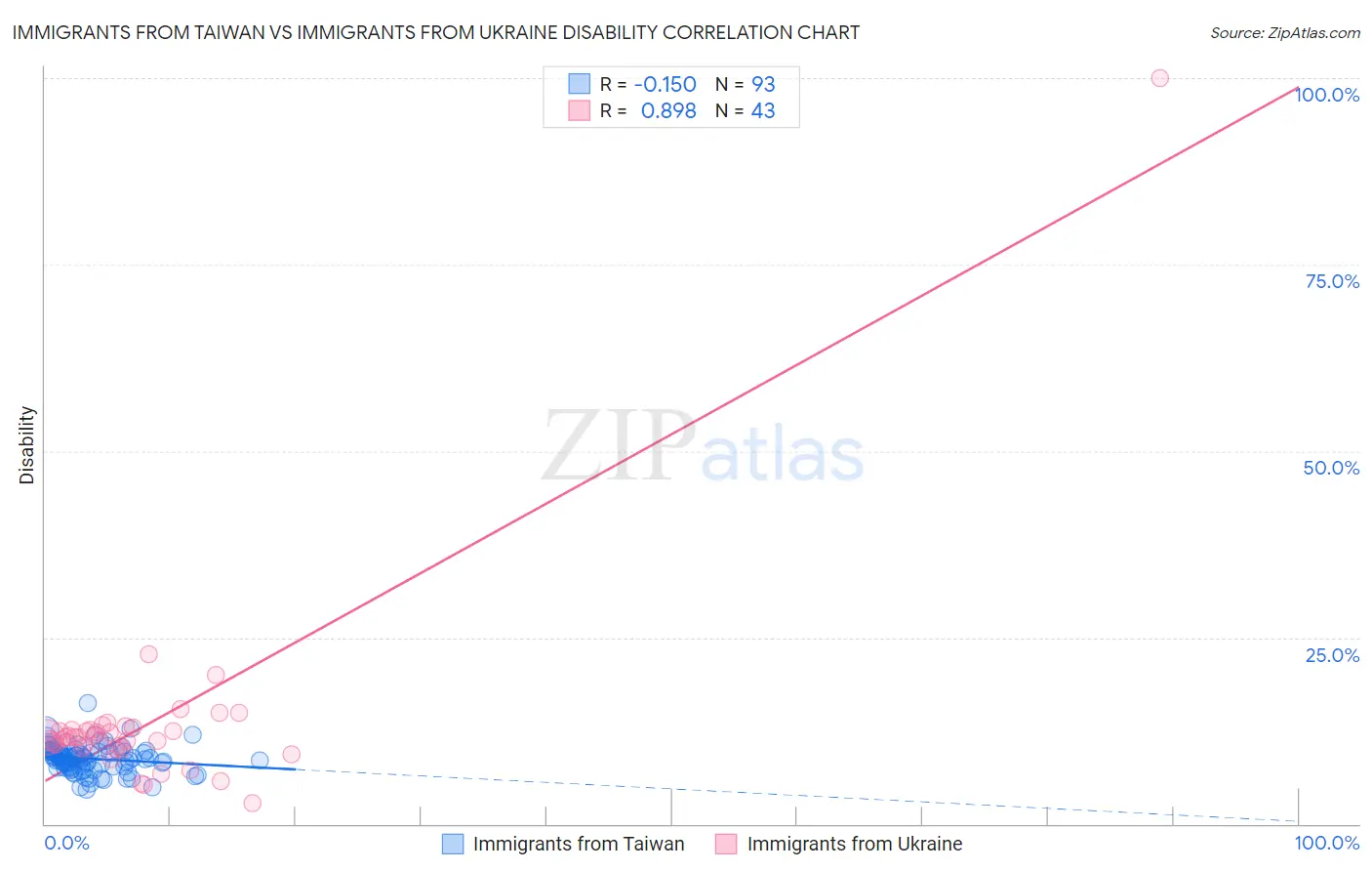 Immigrants from Taiwan vs Immigrants from Ukraine Disability