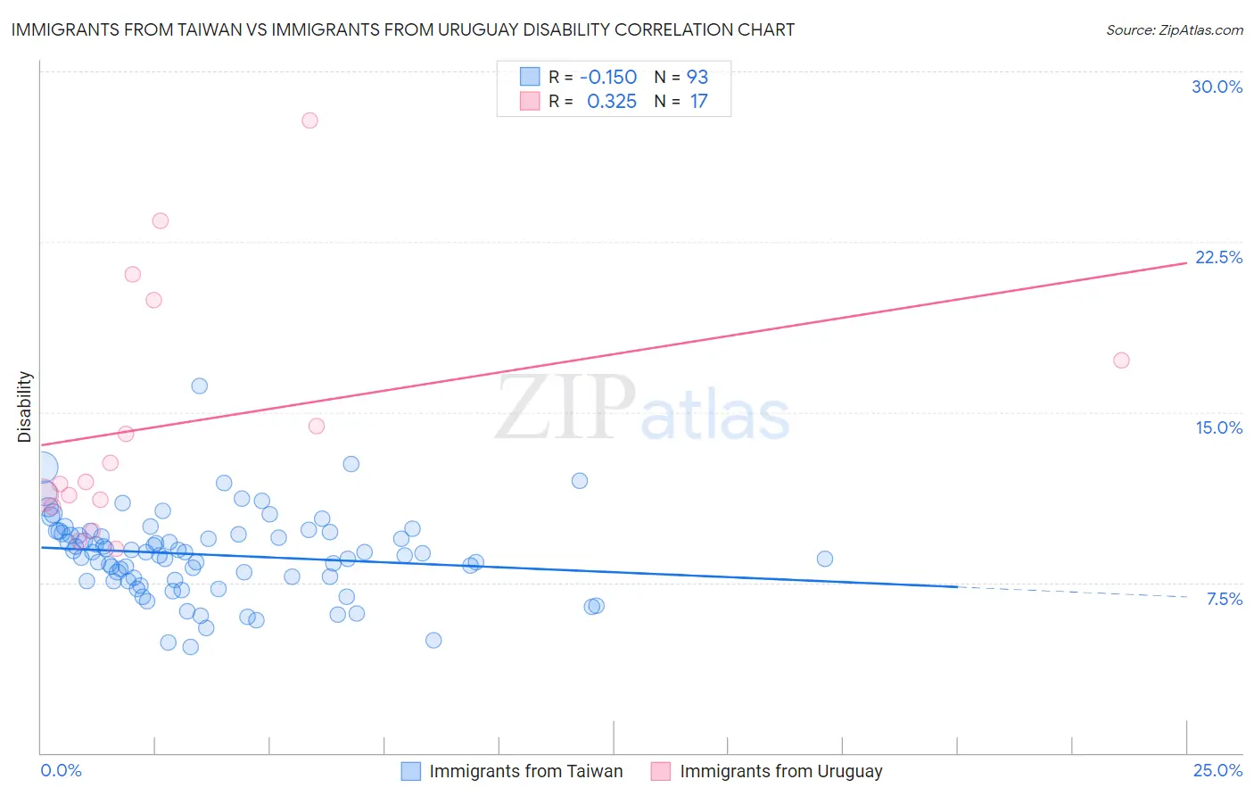 Immigrants from Taiwan vs Immigrants from Uruguay Disability
