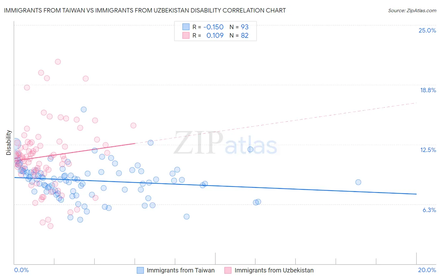 Immigrants from Taiwan vs Immigrants from Uzbekistan Disability