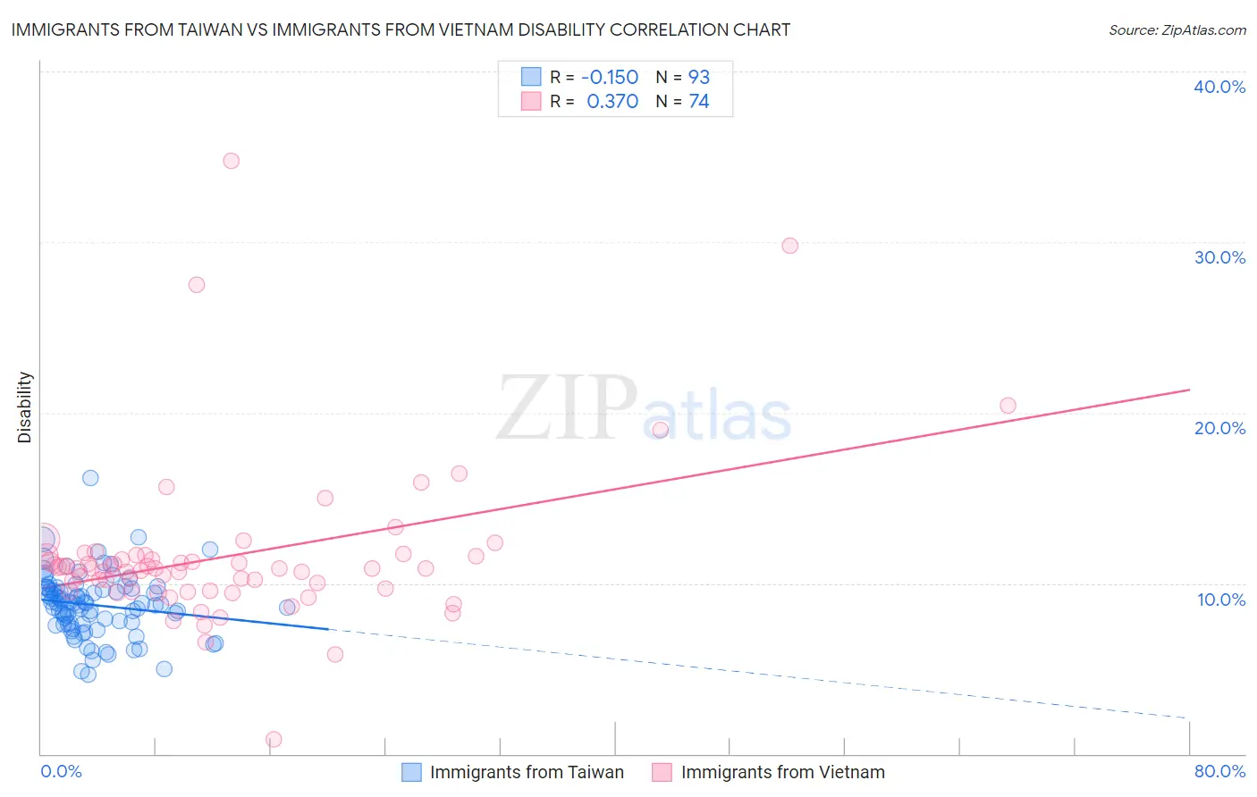 Immigrants from Taiwan vs Immigrants from Vietnam Disability