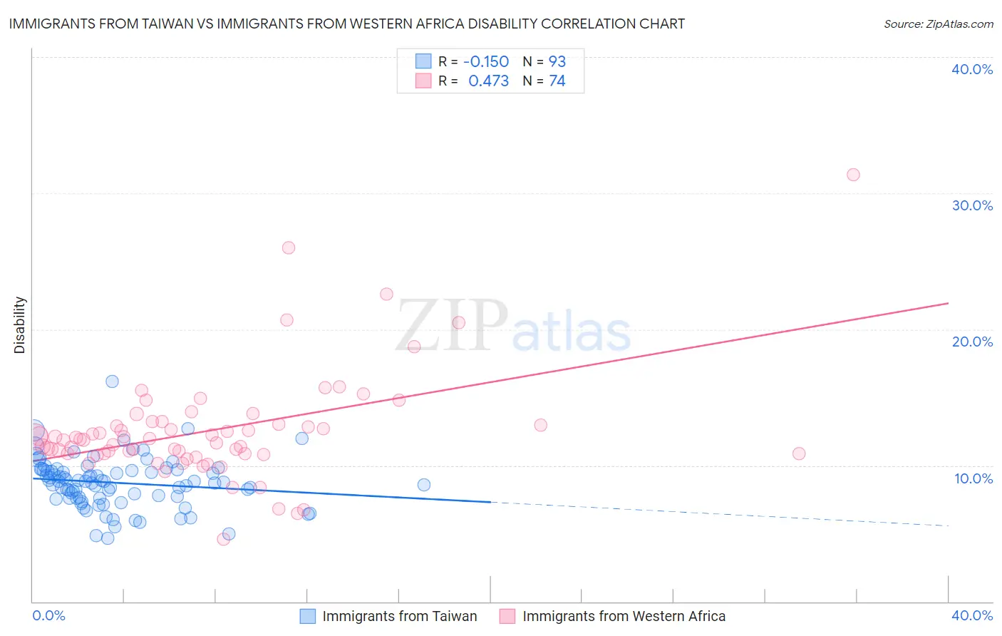 Immigrants from Taiwan vs Immigrants from Western Africa Disability