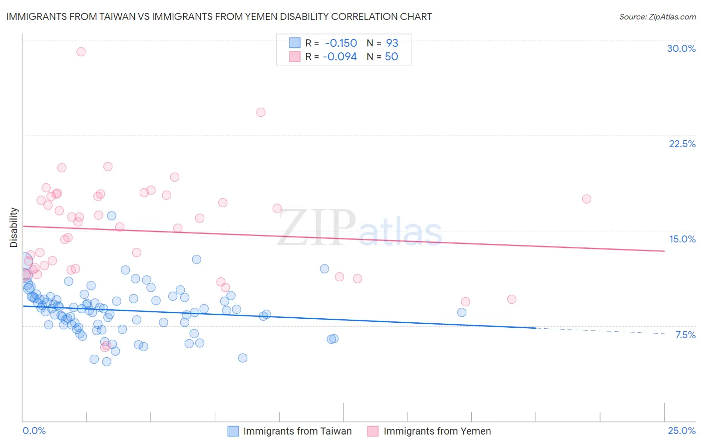 Immigrants from Taiwan vs Immigrants from Yemen Disability