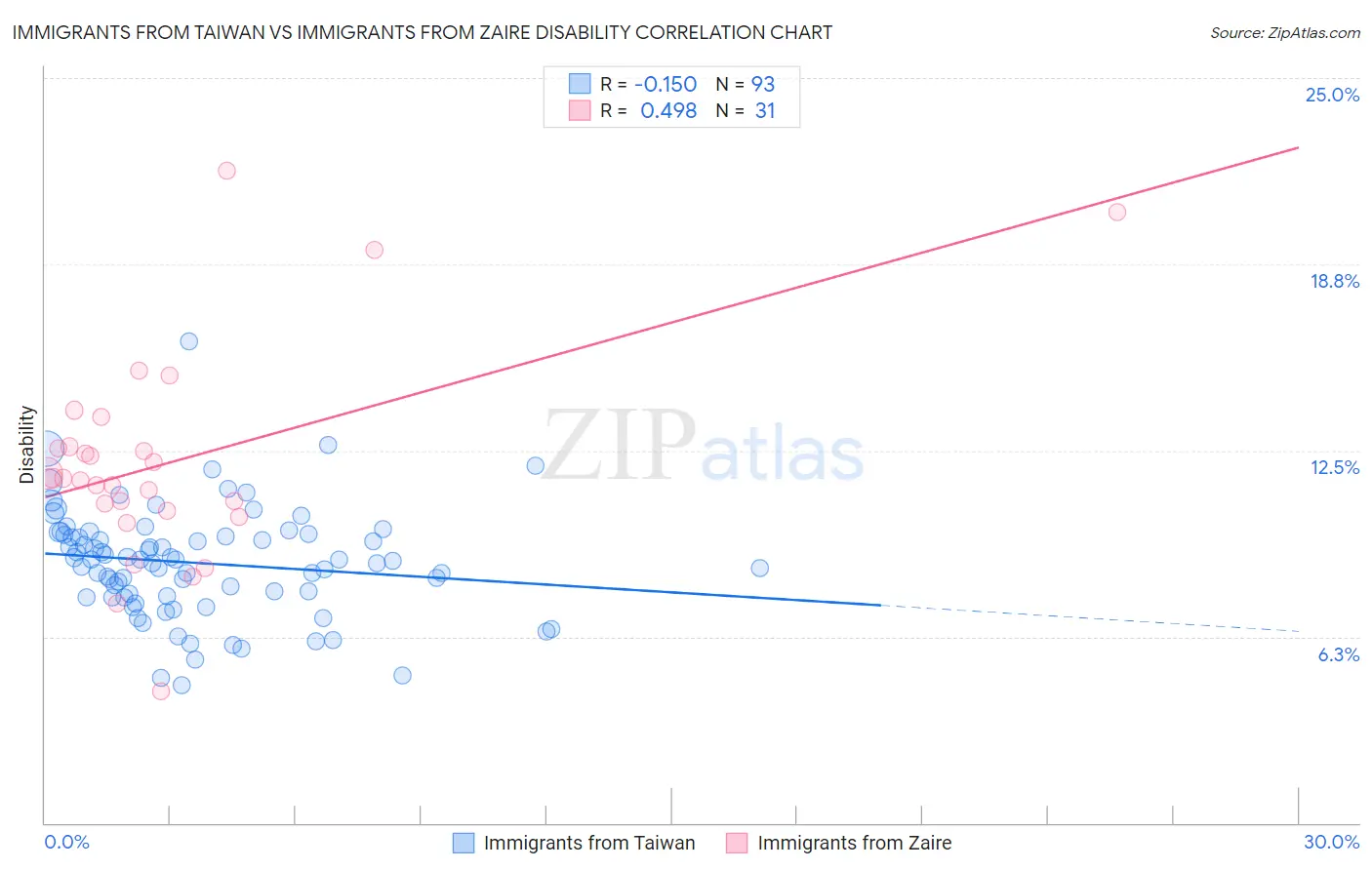 Immigrants from Taiwan vs Immigrants from Zaire Disability
