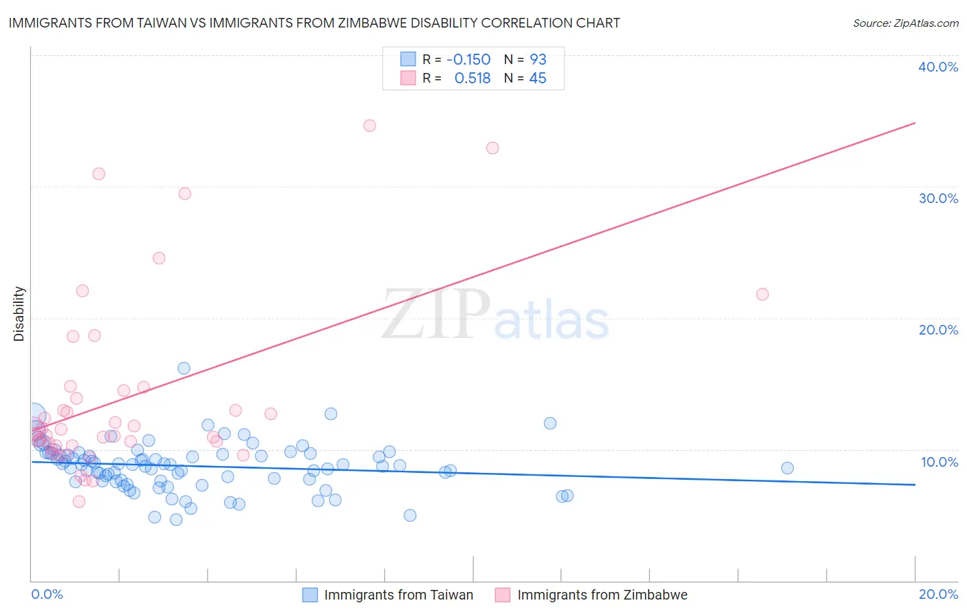 Immigrants from Taiwan vs Immigrants from Zimbabwe Disability