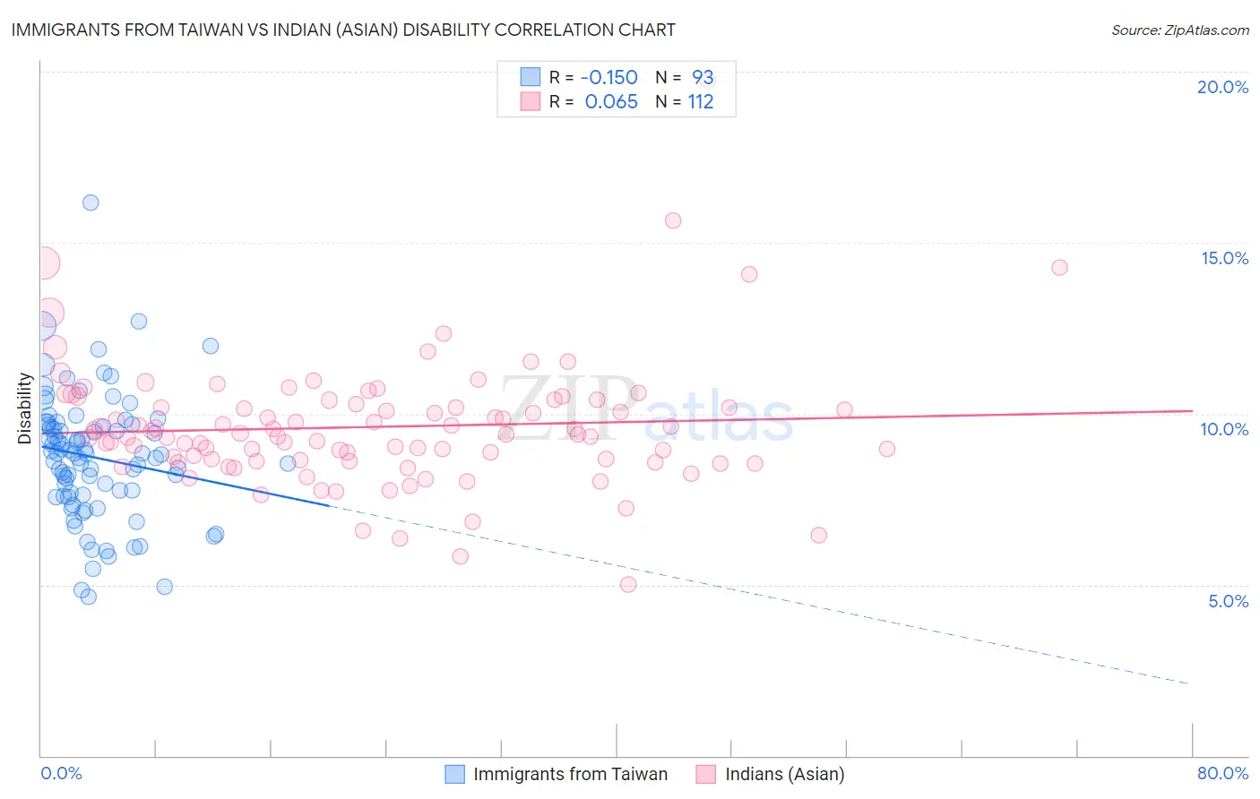 Immigrants from Taiwan vs Indian (Asian) Disability