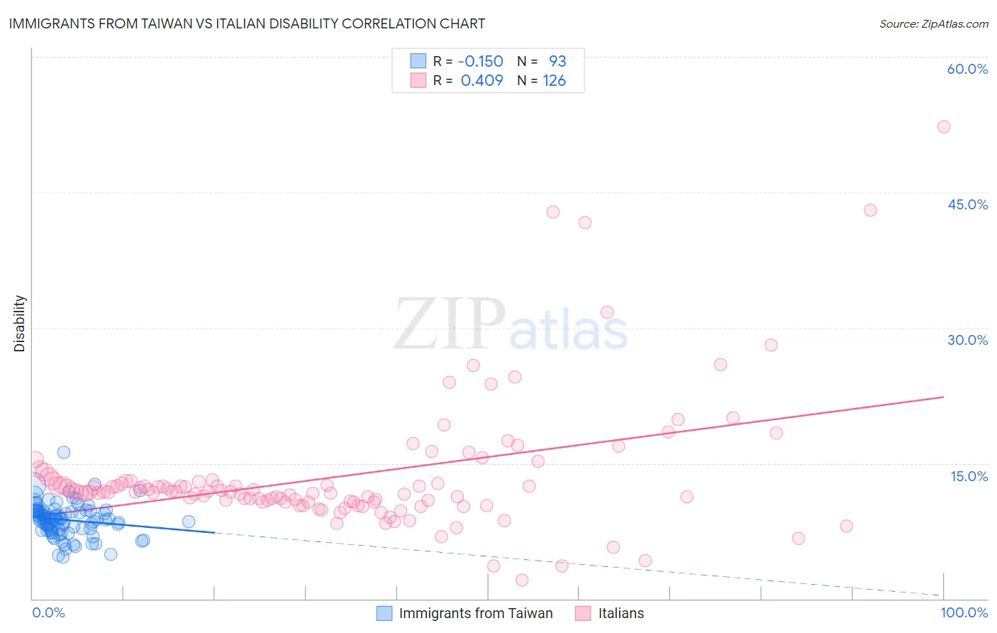 Immigrants from Taiwan vs Italian Disability