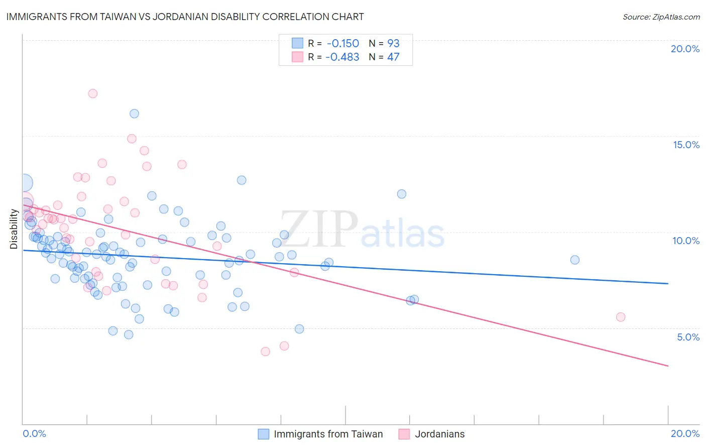 Immigrants from Taiwan vs Jordanian Disability