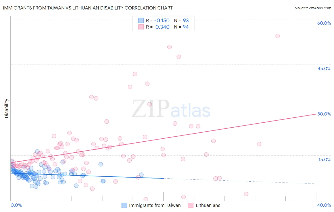 Immigrants from Taiwan vs Lithuanian Disability