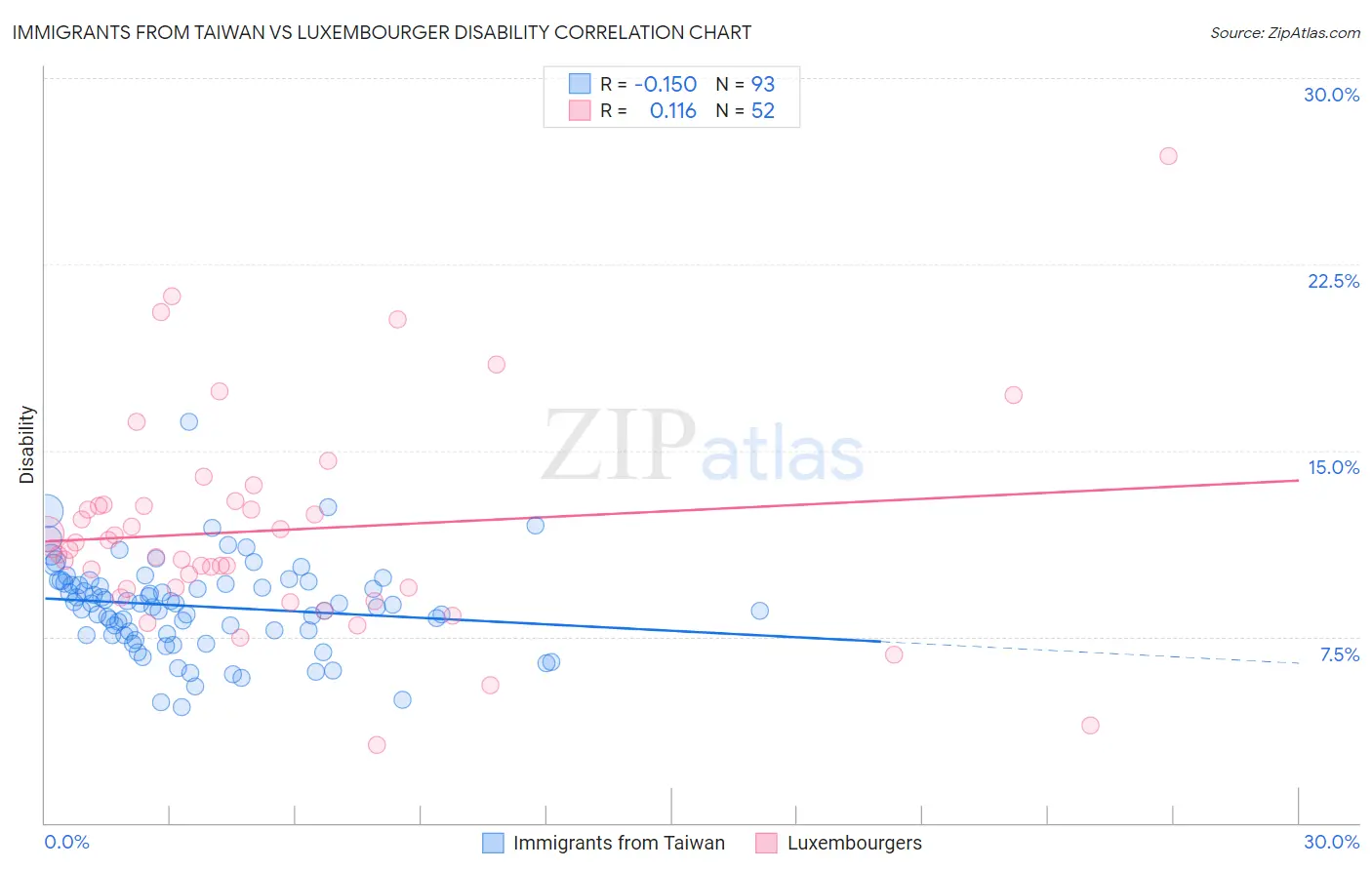 Immigrants from Taiwan vs Luxembourger Disability