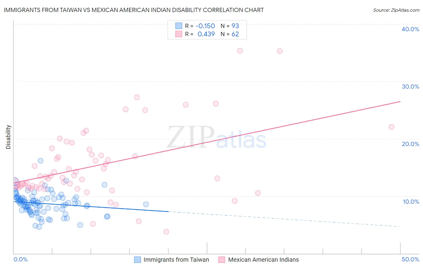 Immigrants from Taiwan vs Mexican American Indian Disability